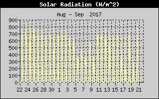Solar radiation history
