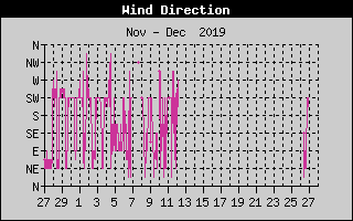 Wind 
      
 
 Direction History