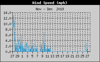 Wind Speed 
      
 
 History