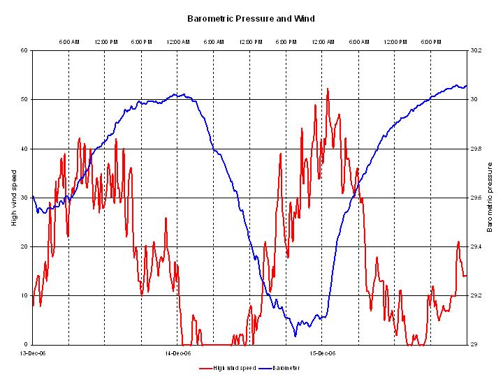 Barometric pressure and wind speed